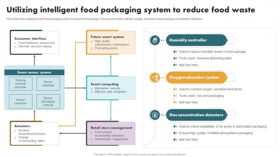 Securing Food Safety In Online Utilizing Intelligent Food Packaging System To Reduce