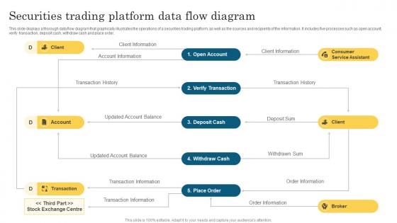 Securities Trading Platform Data Flow Diagram