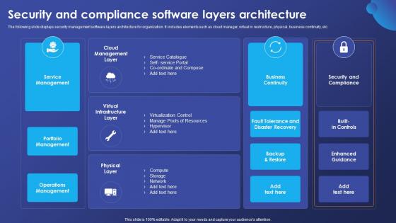 Security And Compliance Software Layers Architecture