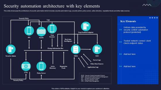 Security Automation Architecture With Key Elements Enabling Automation In Cyber Security Operations