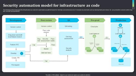Security Automation Model For Infrastructure As Code