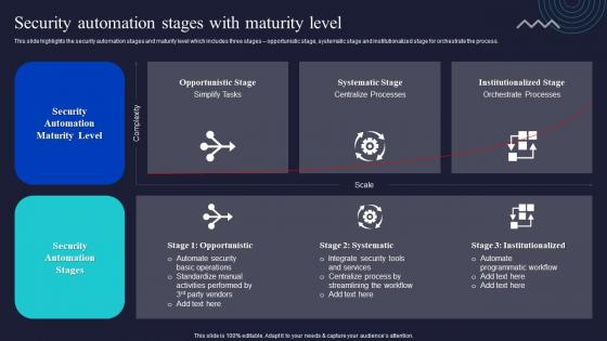 Security Automation Stages With Maturity Level Enabling Automation In Cyber Security Operations