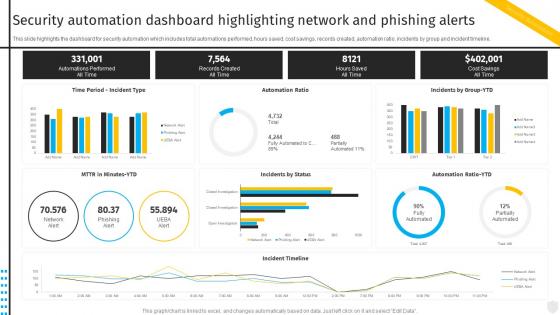 Security Automation To Investigate And Remediate Cyberthreats Security Automation Dashboard Highlighting Network