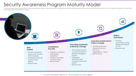 Security Awareness Program Maturity Model