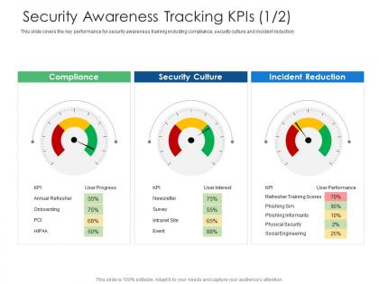 Security awareness tracking kpis culture cyber security phishing awareness training ppt slides