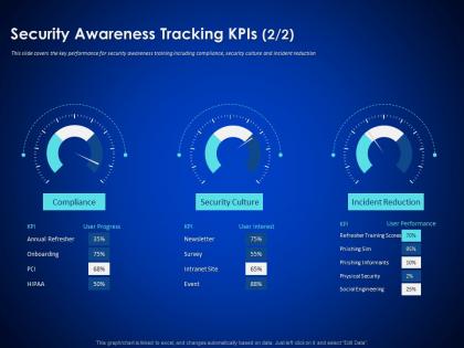 Security awareness tracking kpis social enterprise cyber security ppt template