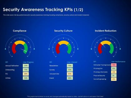 Security awareness tracking kpis survey enterprise cyber security ppt themes