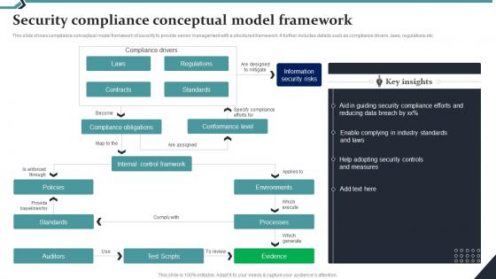 Security Compliance Conceptual Model Framework