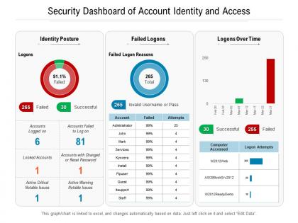 Security dashboard of account identity and access
