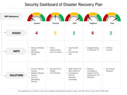 Security dashboard of disaster recovery plan