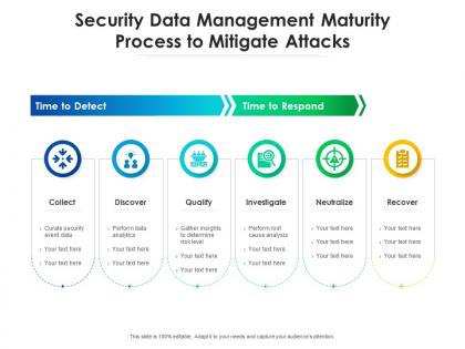 Security data management maturity process to mitigate attacks