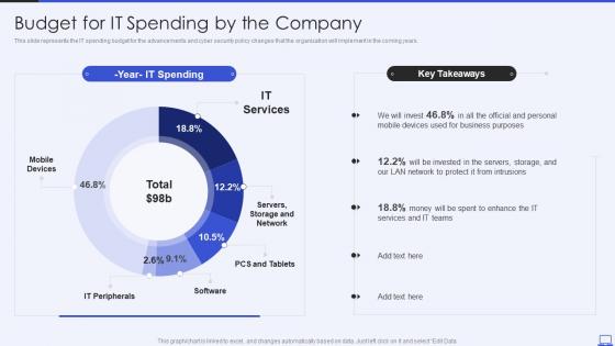 Security Hacker Budget For IT Spending By The Company Ppt Powerpoint Presentation Slides