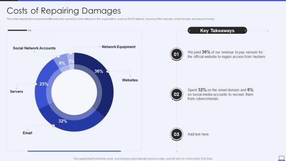 Security Hacker Costs Of Repairing Damages Ppt Powerpoint Presentation Model Ideas