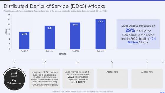 Security Hacker Distributed Denial Of Service Ddos Attacks Ppt Powerpoint Presentation Visual