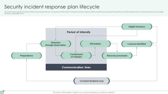 Security Incident Response Plan Lifecycle
