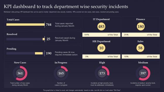 Security Incident Response Playbook Kpi Dashboard To Track Department Wise Security Incidents