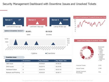 Security management dashboard measures ways mitigate security management challenges