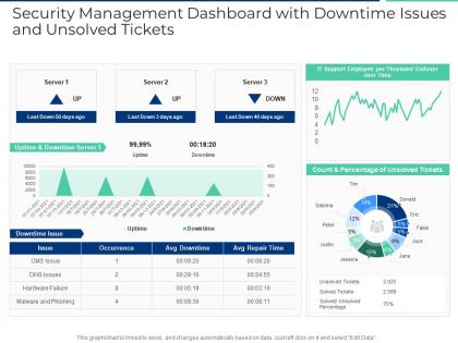 Security management dashboard with downtime issues and unsolved tickets ppt layouts