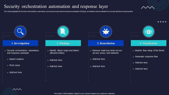 Security Orchestration Automation And Response Layer Enabling Automation In Cyber Security Operations