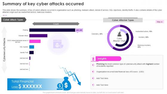 Security Plan To Prevent Cyber Summary Of Key Cyber Attacks Occurred