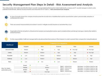 Security risk assessment implementing security management plan ppt portfolio information