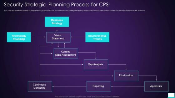 Security Strategic Planning Process For Cps Intelligent System