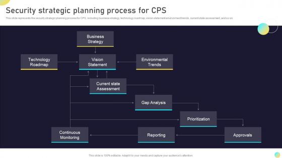 Security Strategic Planning Process For Cps Next Generation Computing Systems