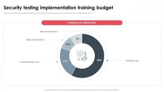 Security Testing Implementation Training Budget