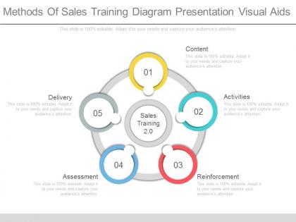 See methods of sales training diagram presentation visual aids