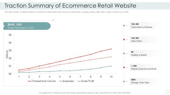 Seed investor financing pitch deck traction summary of ecommerce retail website