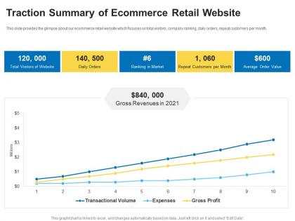 Seed round pitch deck traction summary of ecommerce retail website ppt designs download