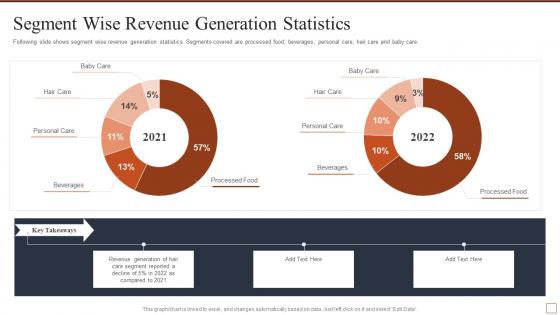 Segment wise revenue generation statistics effective brand building strategy