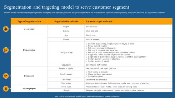 Segmentation And Targeting How Amazon Is Securing Competitive Edge Across Globe Strategy SS