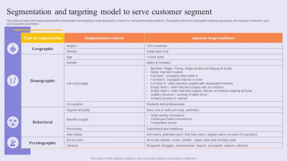Segmentation And Targeting Model Success Story Of Amazon To Emerge As Pioneer Strategy SS V
