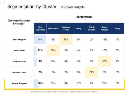 Segmentation by cluster customer insights fresh meat ppt powerpoint presentation icon tips