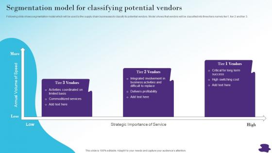 Segmentation Model For Classifying Modernizing And Making Efficient And Customer Oriented Strategy SS V