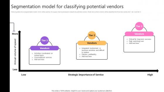 Segmentation Model For Classifying Potential Vendors Taking Supply Chain Performance Strategy SS V