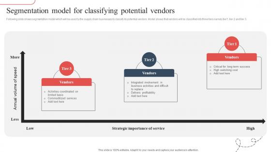 Segmentation Model For Classifying Strategic Guide To Avoid Supply Chain Strategy SS V