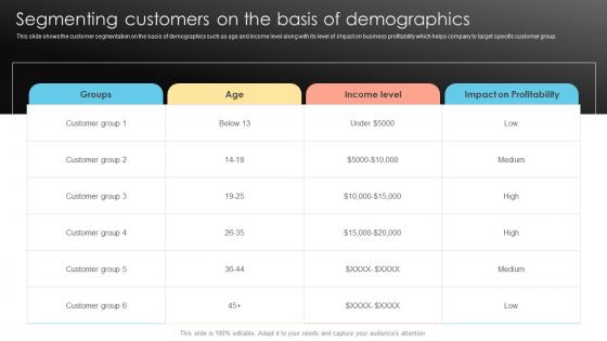 Segmenting Customers On The Basis Of Demographics Prevent Customer Attrition And Build