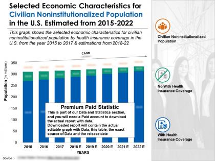 Selected economic characteristics for civilian noninstitutionalized population us 2015-2022