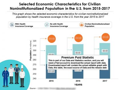 Selected economic characteristics for noninstitutionalized population in the us from 2015-17