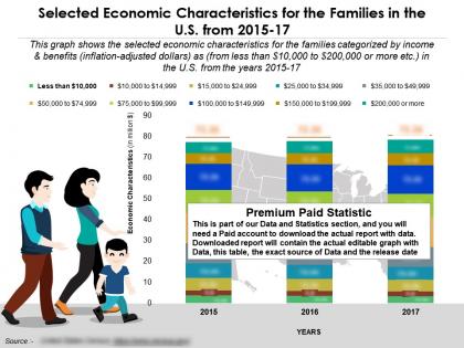 Selected economic characteristics for the families in the us from 2015-17