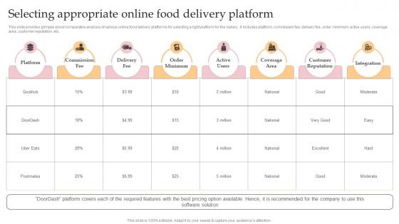 Selecting Appropriate Online Food Delivery Platform Complete Guide To Advertising Improvement Strategy SS V