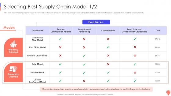 Selecting Best Supply Chain Model Logistics Optimization Models