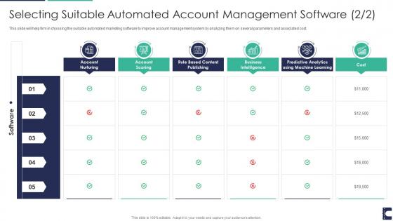 Selecting suitable automated account how to manage accounts to drive sales