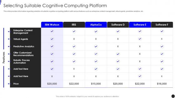 Selecting Suitable Cognitive Computing Platform Implementing Augmented Intelligence