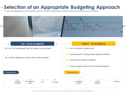 Selection of an appropriate budgeting developing integrated marketing plan new product launch
