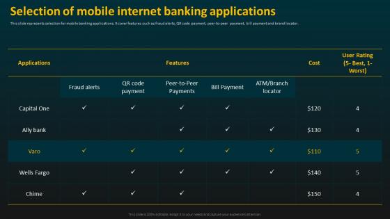 Selection Of Mobile Internet Banking Applications E Banking Management And Services