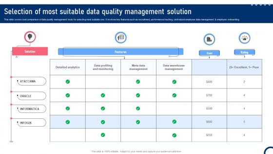 Selection Of Most Suitable Data Quality Management Quality Improvement Tactics Strategy SS V