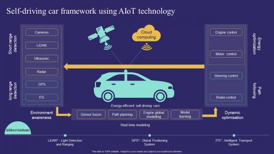 Self Driving Car Framework Using Aiot Technology Unlocking Potential Of Aiot IoT SS